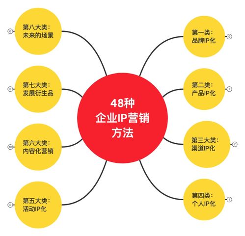 营销推广48个方法