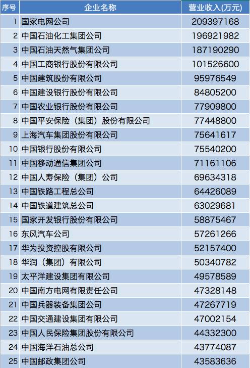 中国500强最新排名