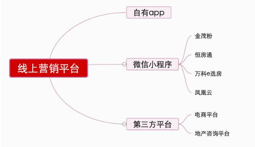 线上营销方式主要有哪些